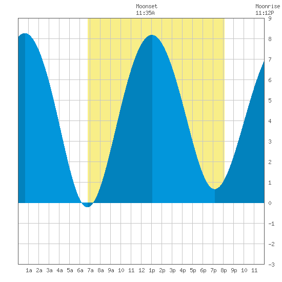 Vernon View tide chart for Tuesday, August 16, 2022