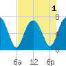 Vernon View tide chart for Monday, August 1, 2022
