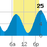 Vernon View tide chart for Thursday, August 25, 2022