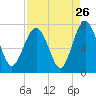 Vernon View tide chart for Friday, August 26, 2022