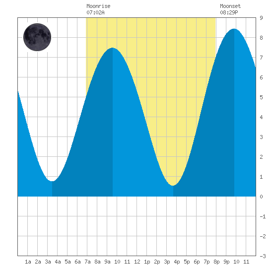 Vernon View tide chart for Saturday, August 27, 2022