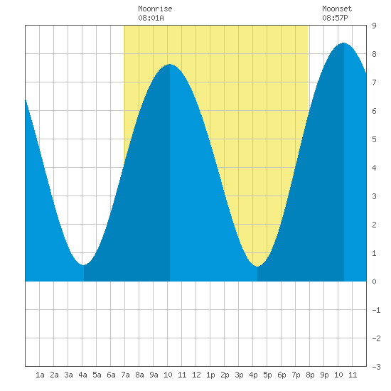 Vernon View tide chart for Sunday, August 28, 2022