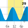 Vernon View tide chart for Monday, August 29, 2022