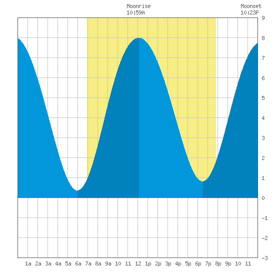 Vernon View tide chart for Wednesday, August 31, 2022
