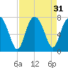 Vernon View tide chart for Wednesday, August 31, 2022