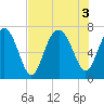 Vernon View tide chart for Wednesday, August 3, 2022