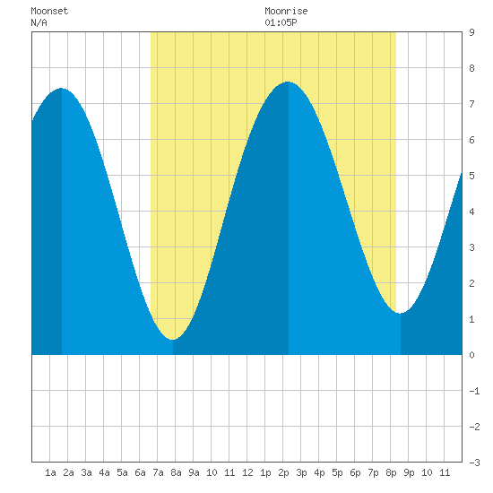 Vernon View tide chart for Thursday, August 4, 2022