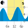 Vernon View tide chart for Friday, August 5, 2022