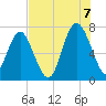 Vernon View tide chart for Sunday, August 7, 2022