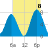 Vernon View tide chart for Monday, August 8, 2022