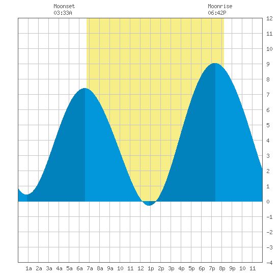 Vernon View tide chart for Tuesday, August 9, 2022