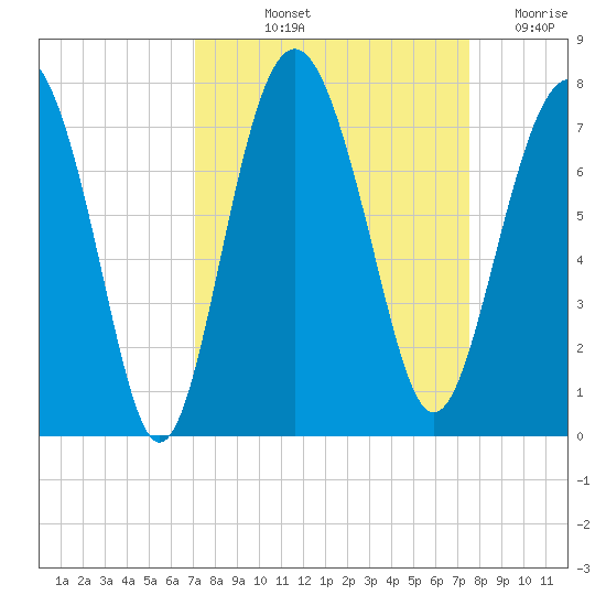 Vernon View tide chart for Tuesday, September 13, 2022