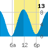 Vernon View tide chart for Tuesday, September 13, 2022