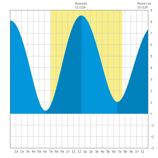 Vernon View tide chart for Wednesday, September 14, 2022