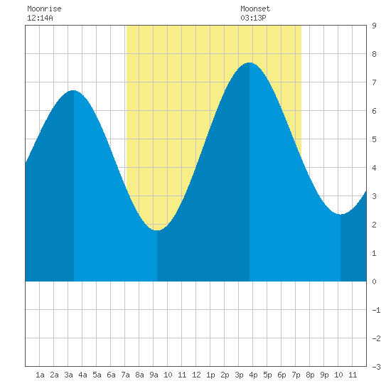Vernon View tide chart for Sunday, September 18, 2022