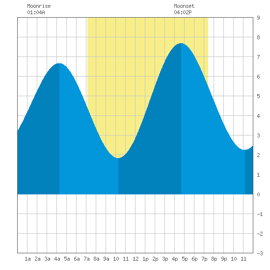 Vernon View tide chart for Monday, September 19, 2022