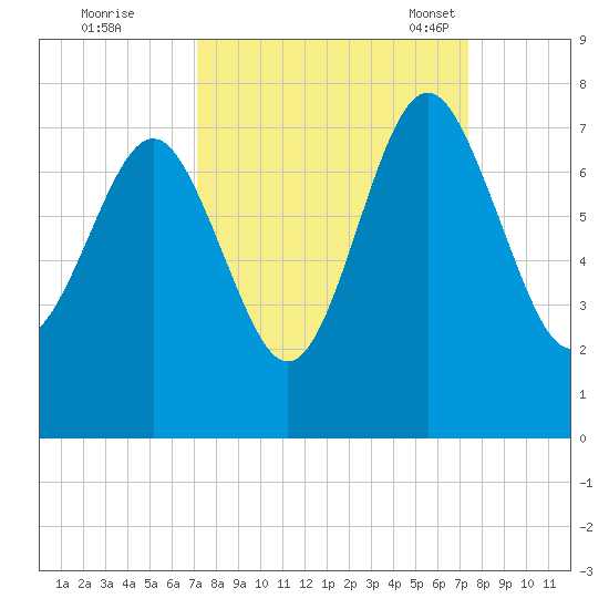 Vernon View tide chart for Tuesday, September 20, 2022