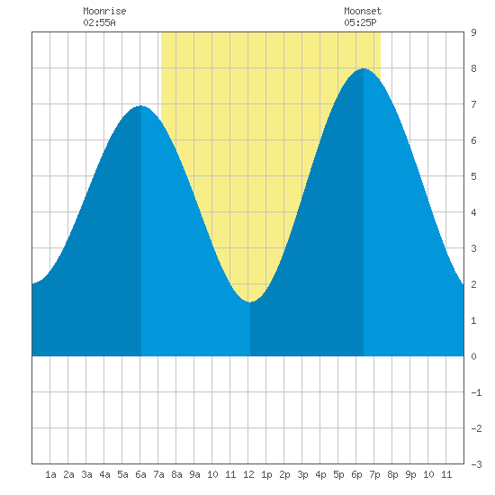 Vernon View tide chart for Wednesday, September 21, 2022