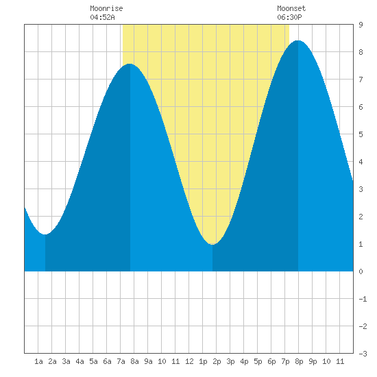 Vernon View tide chart for Friday, September 23, 2022