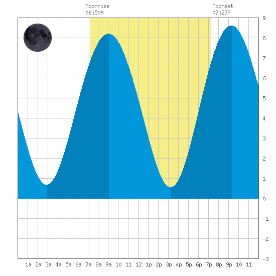 Vernon View tide chart for Sunday, September 25, 2022