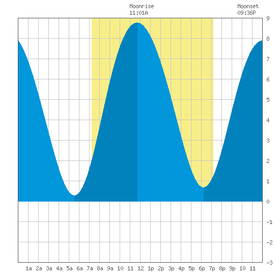 Vernon View tide chart for Thursday, September 29, 2022