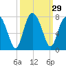 Vernon View tide chart for Thursday, September 29, 2022