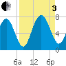 Vernon View tide chart for Saturday, September 3, 2022
