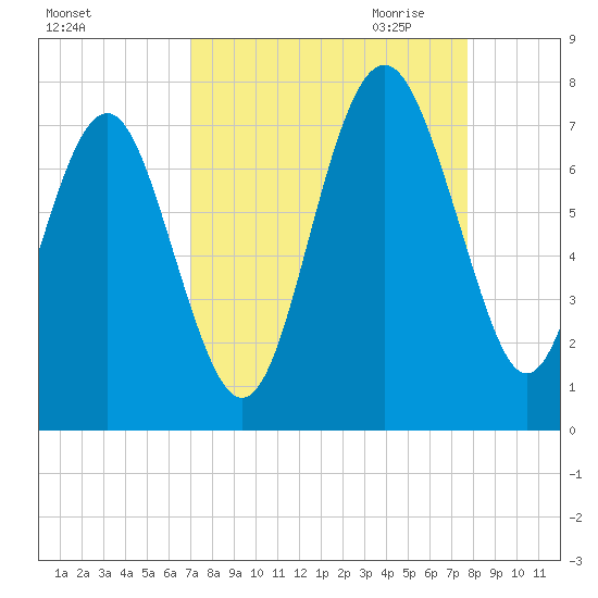 Vernon View tide chart for Sunday, September 4, 2022