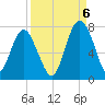 Vernon View tide chart for Tuesday, September 6, 2022