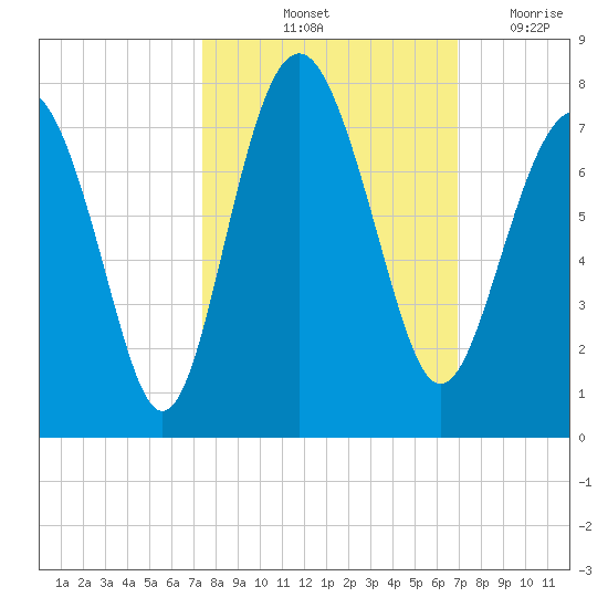 Vernon View tide chart for Thursday, October 13, 2022