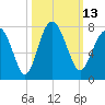 Vernon View tide chart for Thursday, October 13, 2022