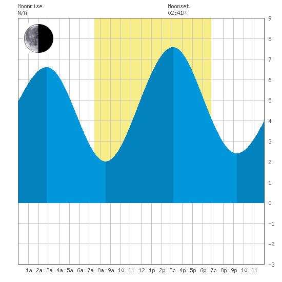 Vernon View tide chart for Monday, October 17, 2022