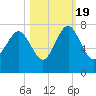 Vernon View tide chart for Wednesday, October 19, 2022