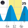 Vernon View tide chart for Tuesday, October 25, 2022