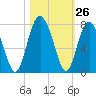 Vernon View tide chart for Wednesday, October 26, 2022