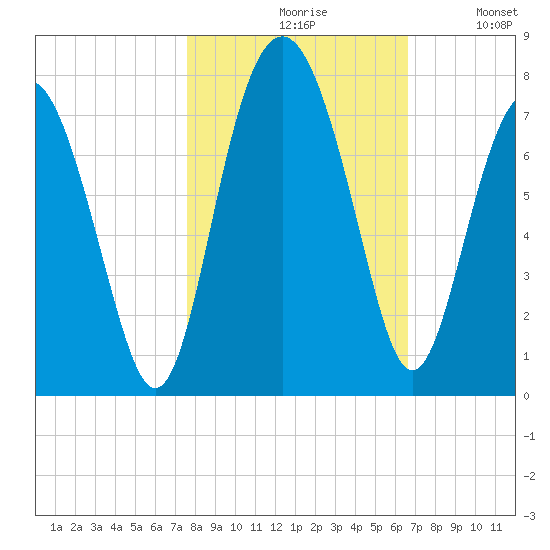 Vernon View tide chart for Saturday, October 29, 2022
