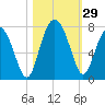 Vernon View tide chart for Saturday, October 29, 2022
