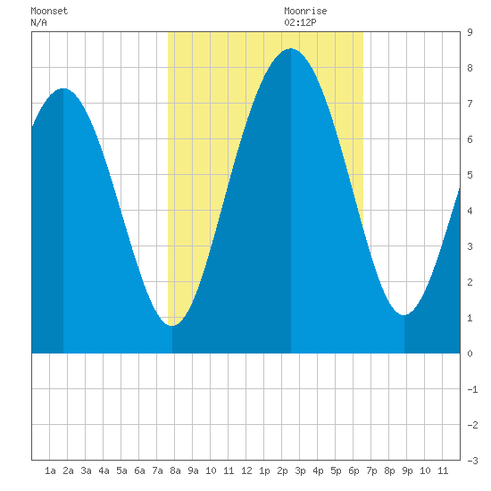 Vernon View tide chart for Monday, October 31, 2022