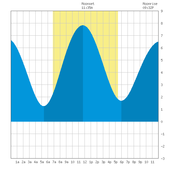 Vernon View tide chart for Sunday, November 13, 2022