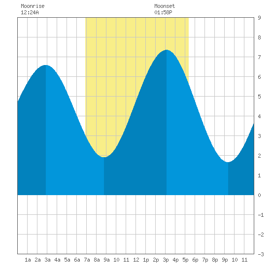 Vernon View tide chart for Thursday, November 17, 2022