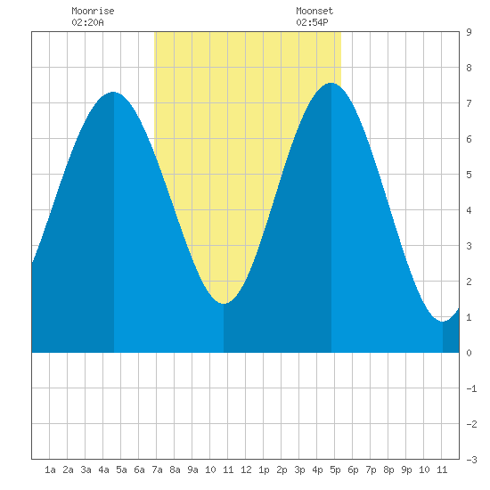Vernon View tide chart for Saturday, November 19, 2022
