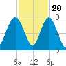 Vernon View tide chart for Sunday, November 20, 2022