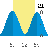 Vernon View tide chart for Monday, November 21, 2022