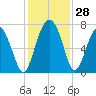 Vernon View tide chart for Monday, November 28, 2022