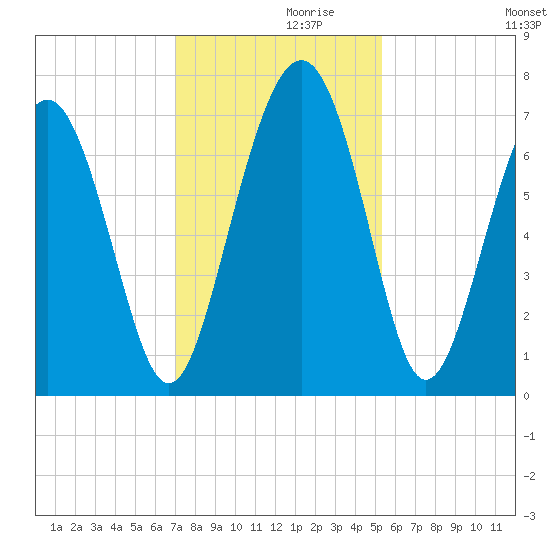 Vernon View tide chart for Tuesday, November 29, 2022