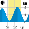 Vernon View tide chart for Wednesday, November 30, 2022