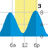 Vernon View tide chart for Thursday, November 3, 2022