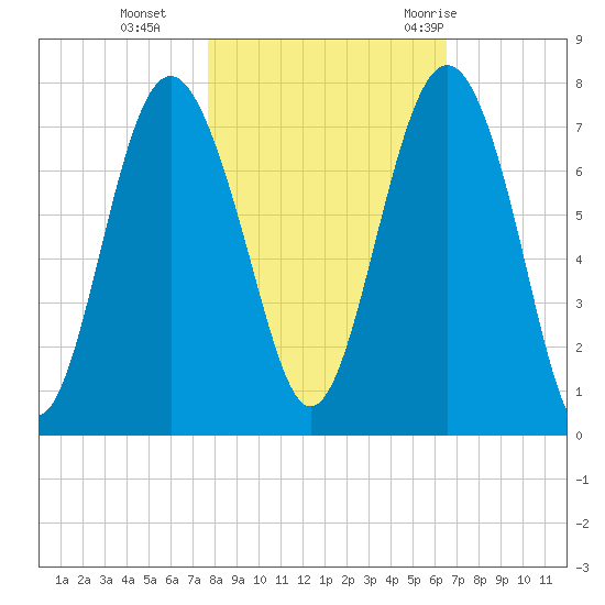 Vernon View tide chart for Friday, November 4, 2022