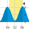 Vernon View tide chart for Friday, November 4, 2022