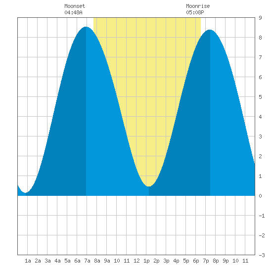 Vernon View tide chart for Saturday, November 5, 2022